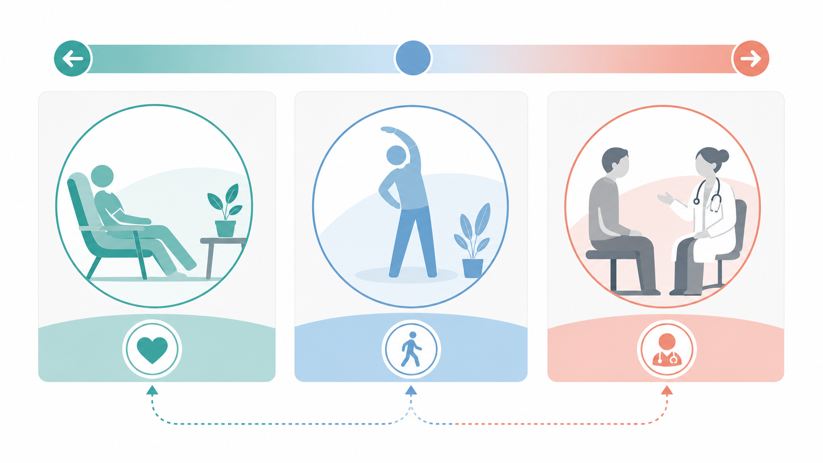 Illustration showing rest gentle movement and clinician guidance options after pain
